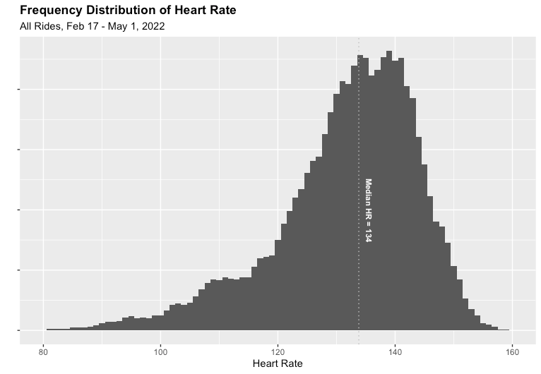 A slightly lopsided bell curve distribution of heart rate with a median value of 134 BPM.