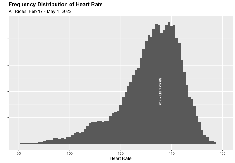 It's Nice to be a Novice: Using Data to Identify Endurance Gains