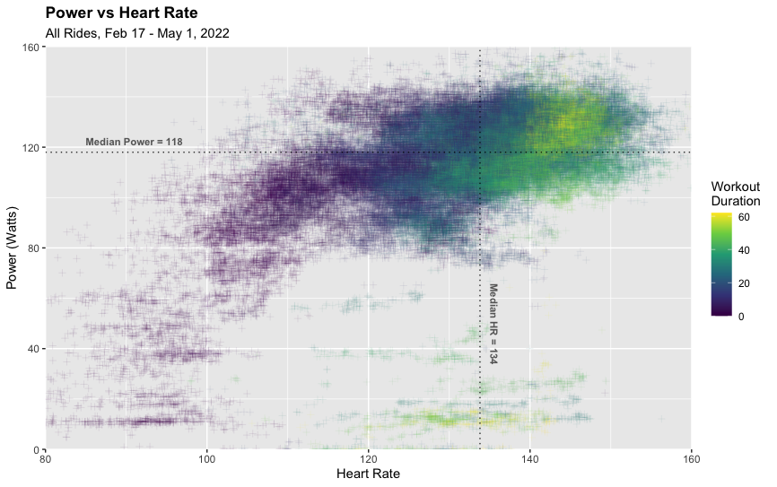 A multi-colored scatterplot that shows some correlation between heart rate, power, and workout duration