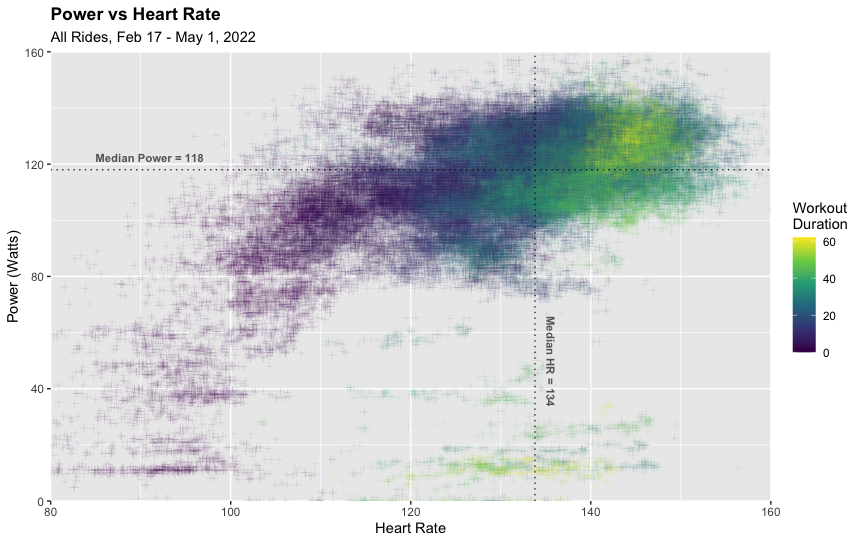 It's Nice to be a Novice: Using Data to Identify Endurance Gains