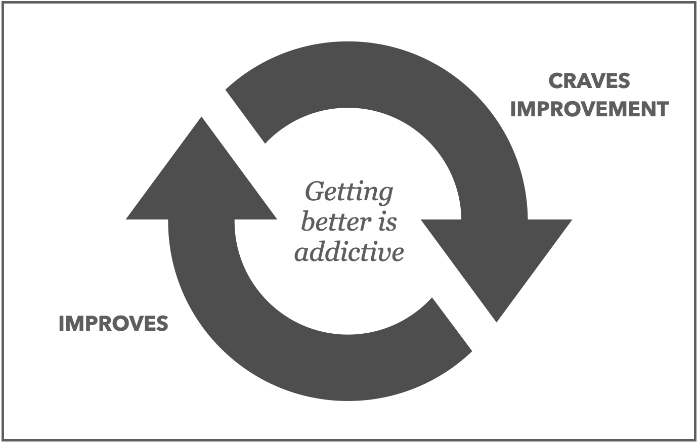 Using Data to Motivate the Post-Novice Lifter