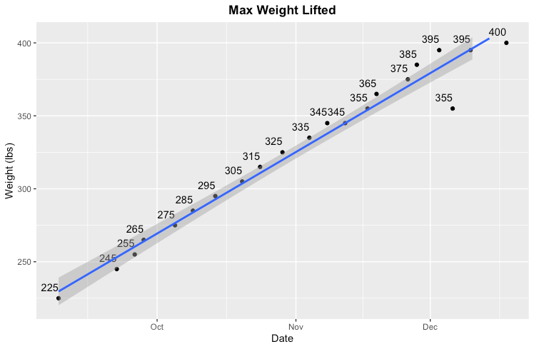 Using Data to Motivate the Post-Novice Lifter