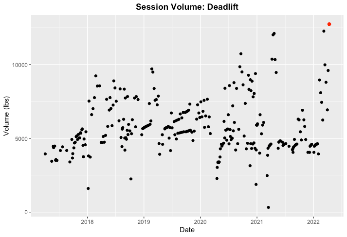 Using Data to Motivate the Post-Novice Lifter