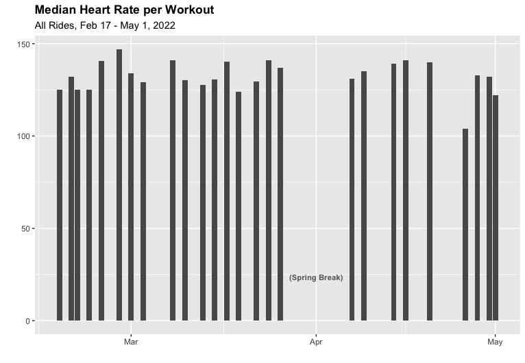 A column chart where each column shows a workout's median heart rate with most values ranging from 125-145.