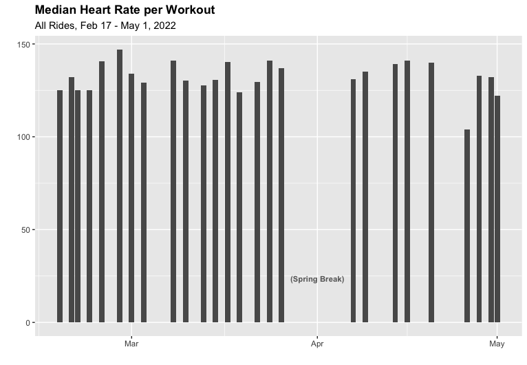 It's Nice to be a Novice: Using Data to Identify Endurance Gains