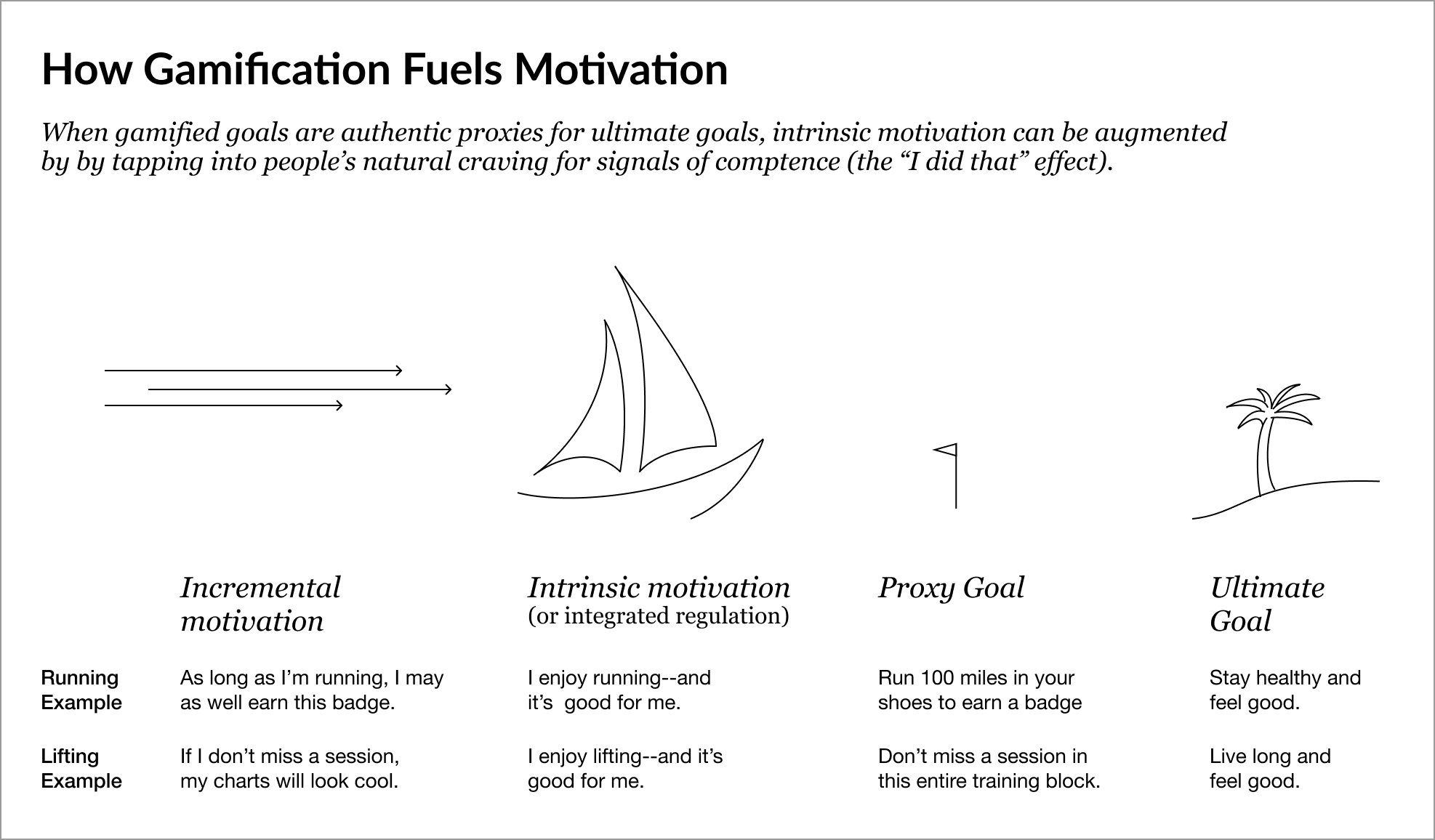 The 'I Did That' Effect: Why Gamification (Sometimes) Works