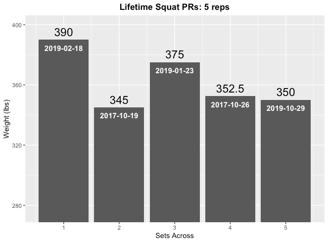 Using Data to Motivate the Post-Novice Lifter