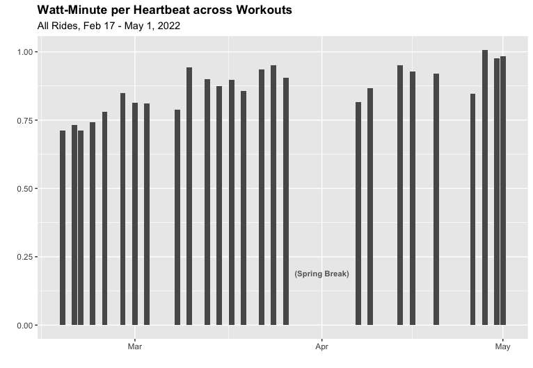 A column chart where each column shows a workout's watt-minutes per heartbeat with values trending up over time.