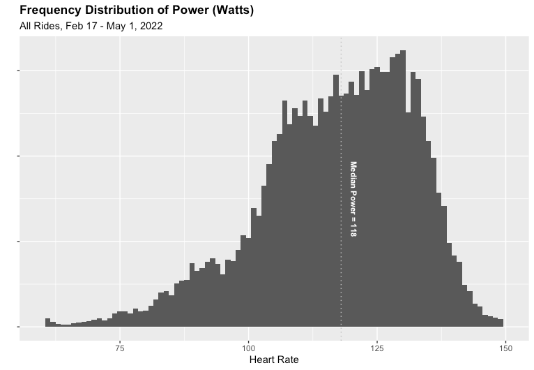 A slightly lopsided bell curve distribution of power with a median value of 118 watts.