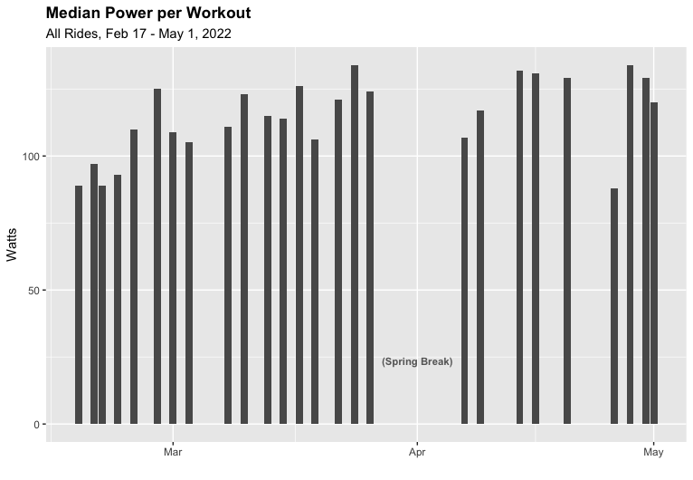 A column chart where each column shows a workout's median power with values ranging from 100-130 watts.