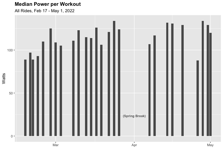 It's Nice to be a Novice: Using Data to Identify Endurance Gains