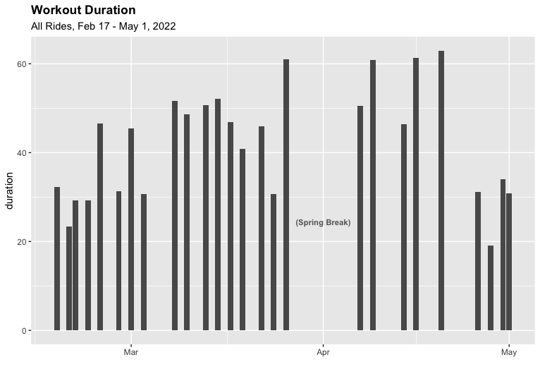 It's Nice to be a Novice: Using Data to Identify Endurance Gains