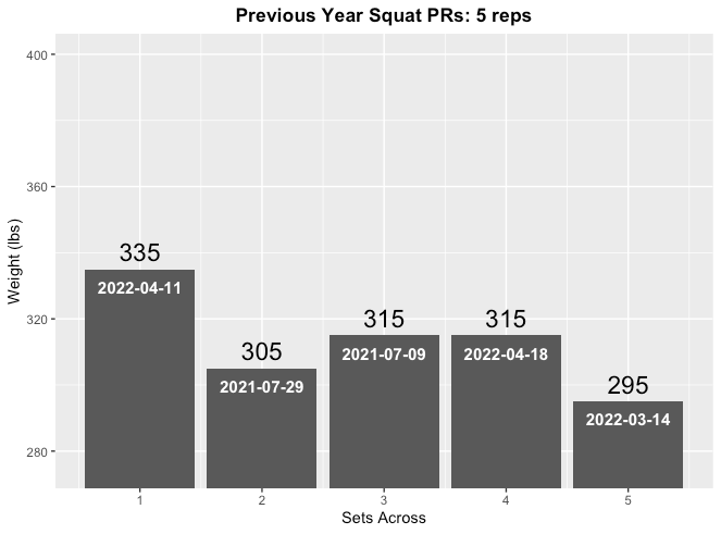 Using Data to Motivate the Post-Novice Lifter