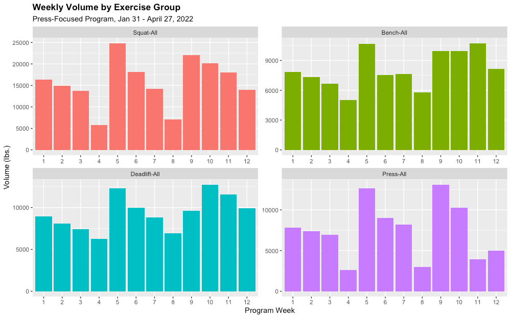 Better Charts for Post-Novice Lifting Analysis