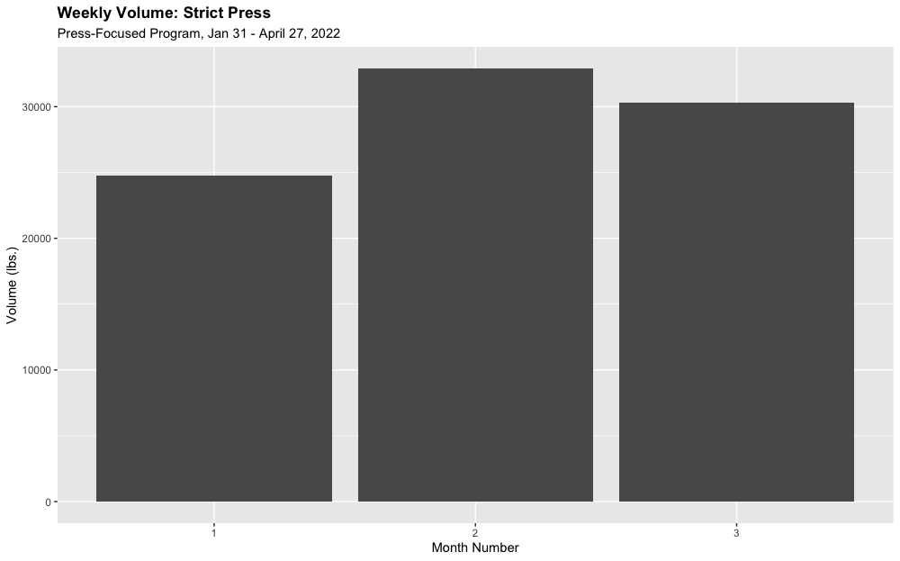 Better Charts for Post-Novice Lifting Analysis