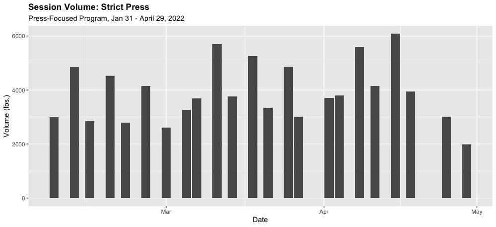 Better Charts for Post-Novice Lifting Analysis