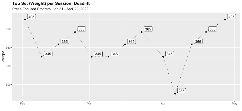 Better Charts for Post-Novice Lifting Analysis