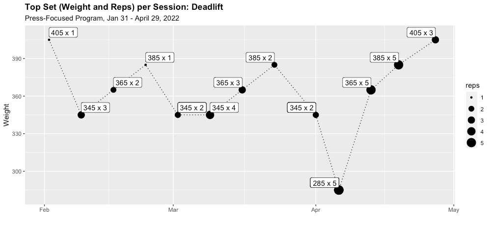 Better Charts for Post-Novice Lifting Analysis