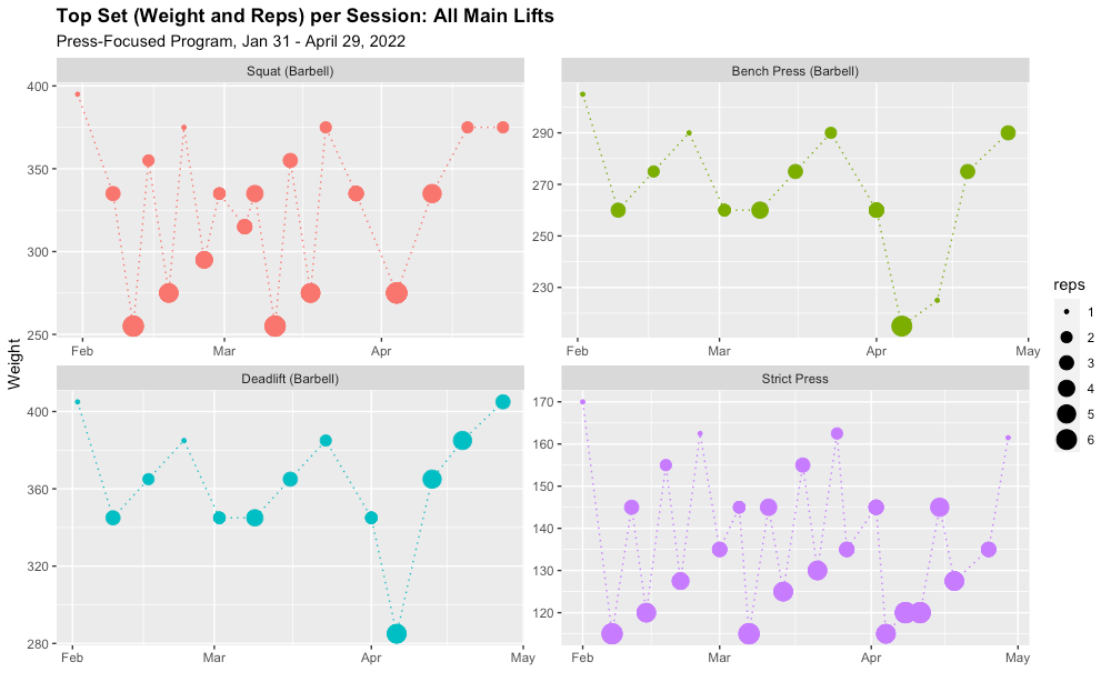 Better Charts for Post-Novice Lifting Analysis