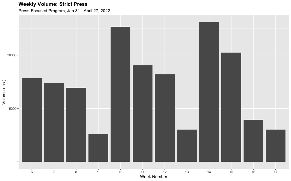 Better Charts for Post-Novice Lifting Analysis